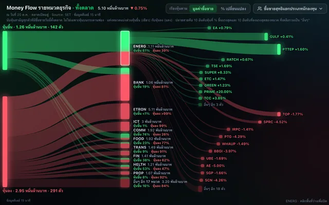 ภาพหน้าจอจริง: Money Flow วันนี้มูลค่าซื้อขายกระจุกที่หมวดไหน ฝั่งหุ้นขึ้นหรือหุ้นลง